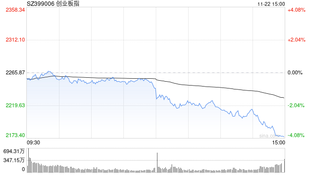 午评：创指半日涨1.4% 金融概念股集体走强