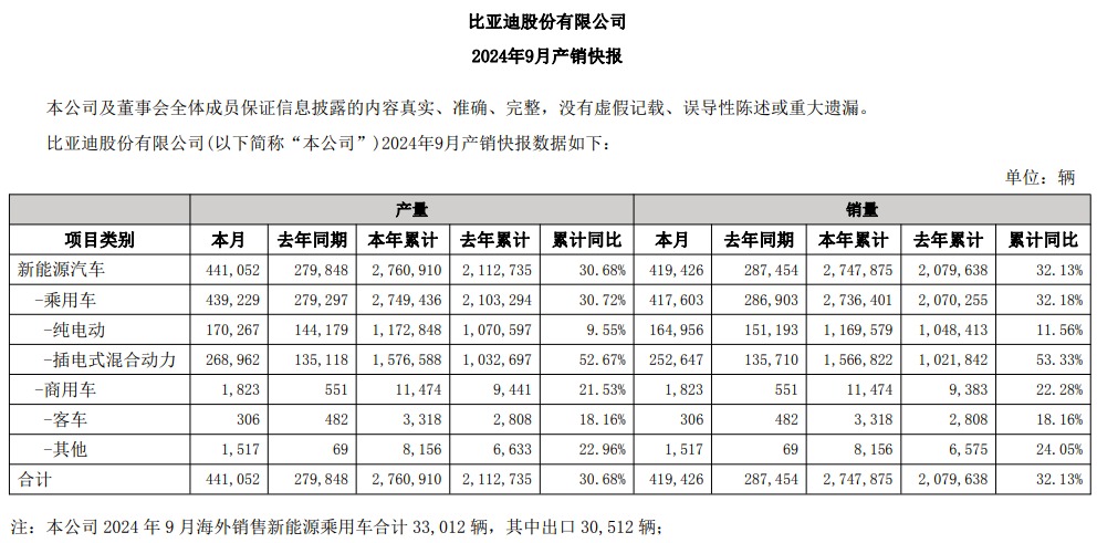 图片来源:比亚迪公告