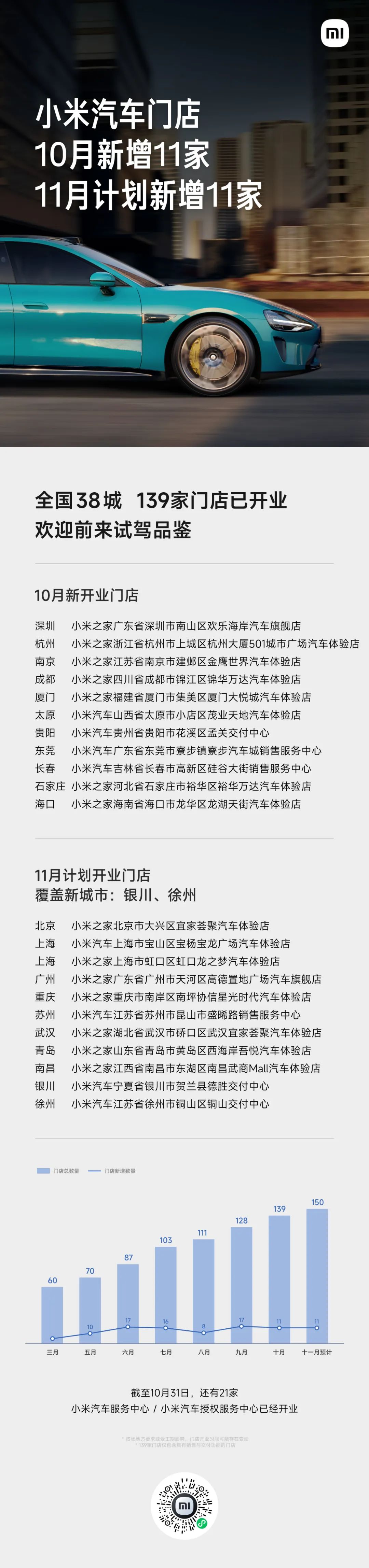 小米汽车10月新增11家门店，目前全国139家门店已开业